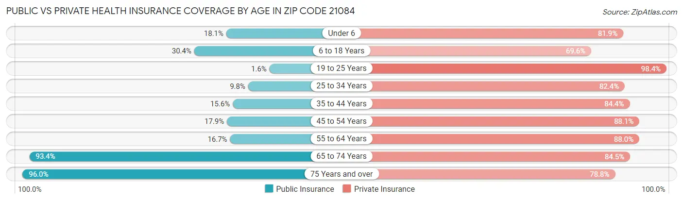 Public vs Private Health Insurance Coverage by Age in Zip Code 21084