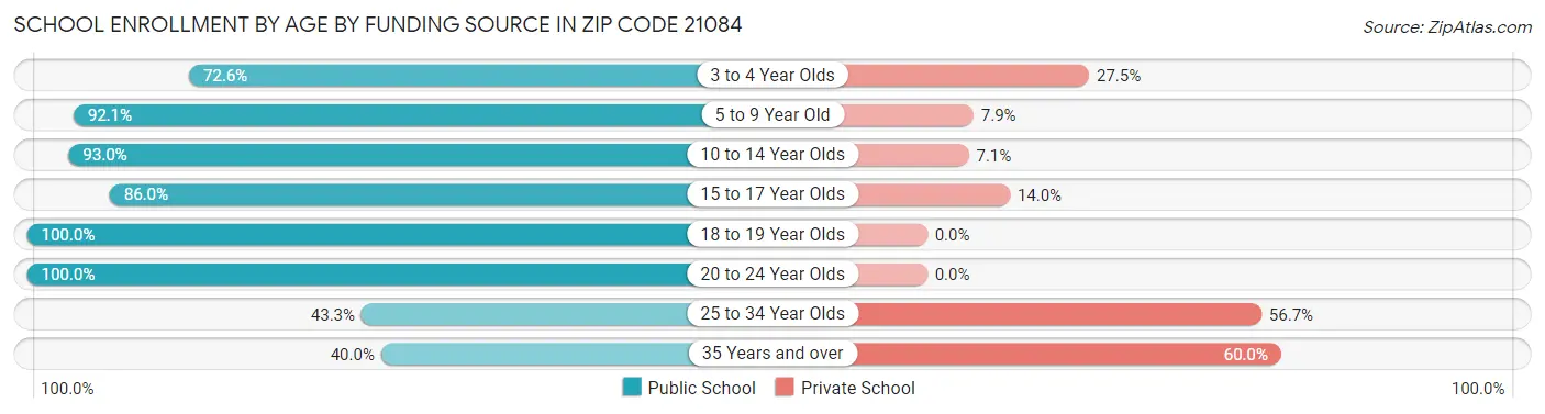 School Enrollment by Age by Funding Source in Zip Code 21084