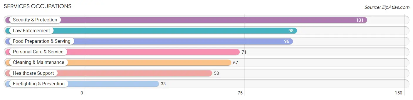 Services Occupations in Zip Code 21084