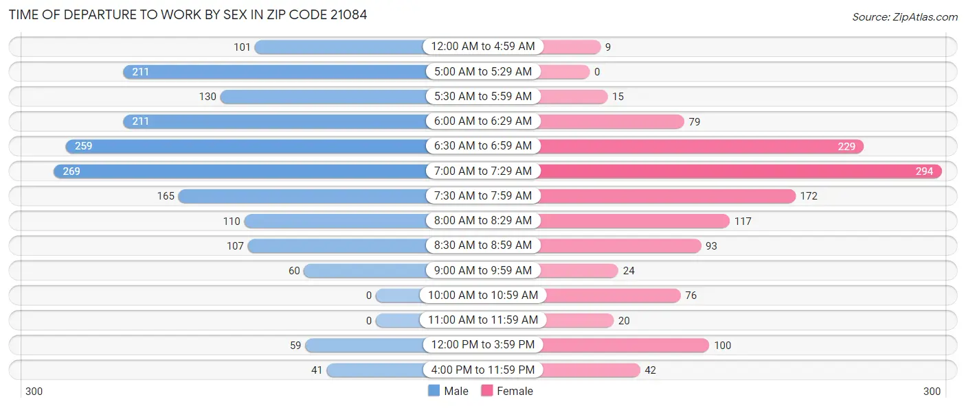 Time of Departure to Work by Sex in Zip Code 21084