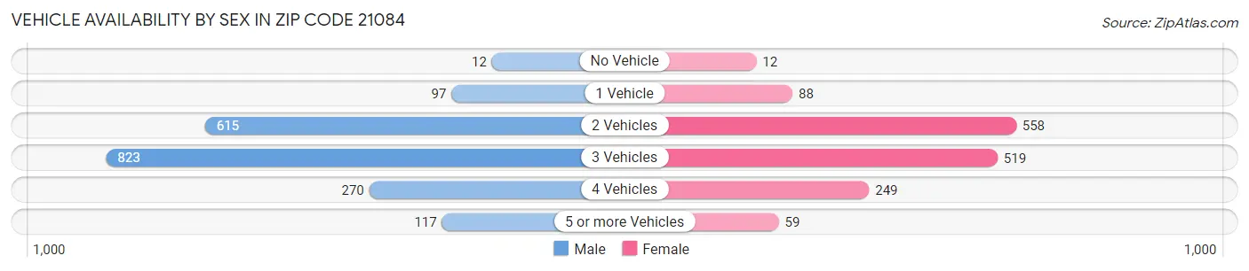 Vehicle Availability by Sex in Zip Code 21084