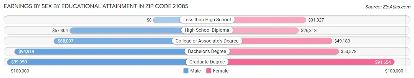 Earnings by Sex by Educational Attainment in Zip Code 21085