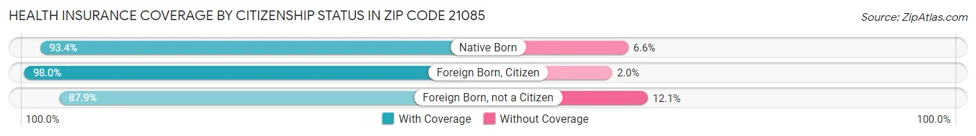 Health Insurance Coverage by Citizenship Status in Zip Code 21085