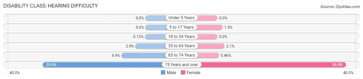 Disability in Zip Code 21085: <span>Hearing Difficulty</span>