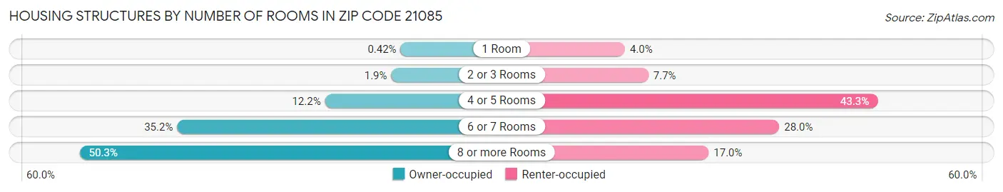 Housing Structures by Number of Rooms in Zip Code 21085