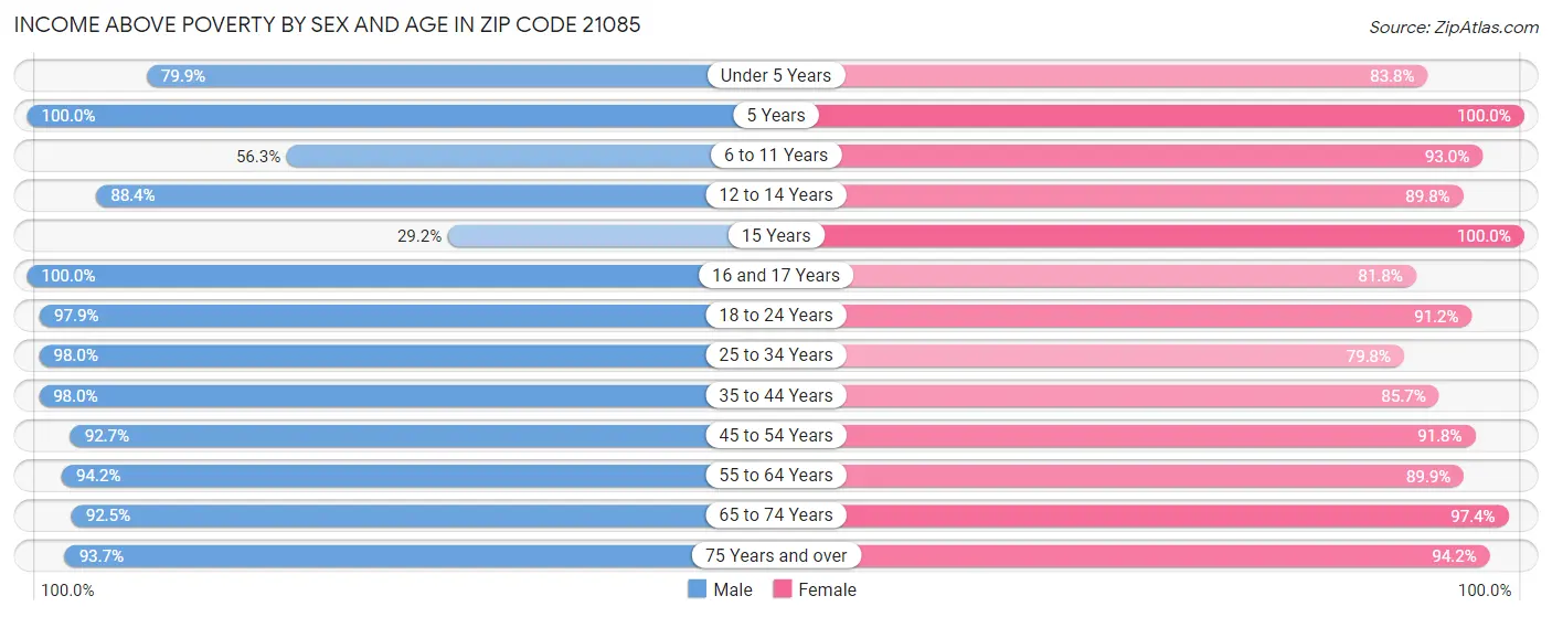 Income Above Poverty by Sex and Age in Zip Code 21085