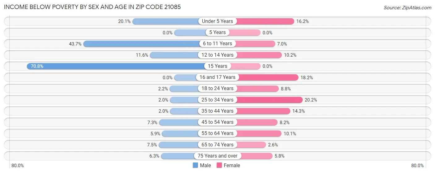 Income Below Poverty by Sex and Age in Zip Code 21085