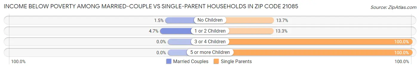 Income Below Poverty Among Married-Couple vs Single-Parent Households in Zip Code 21085