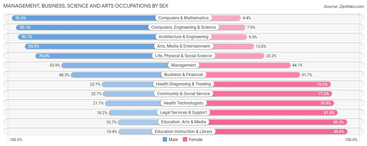 Management, Business, Science and Arts Occupations by Sex in Zip Code 21085