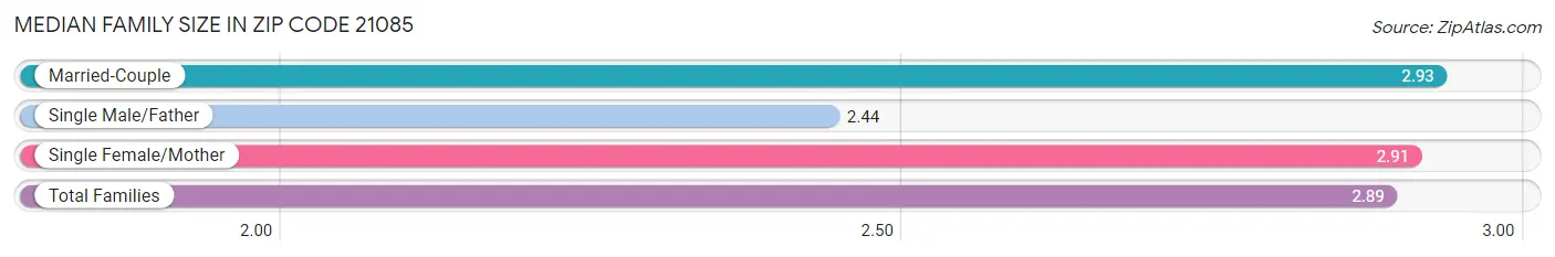 Median Family Size in Zip Code 21085