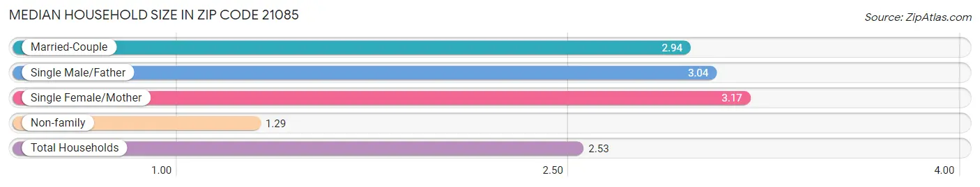 Median Household Size in Zip Code 21085