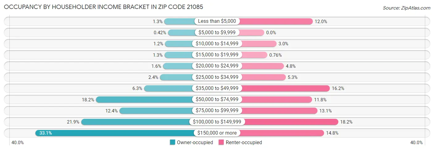 Occupancy by Householder Income Bracket in Zip Code 21085