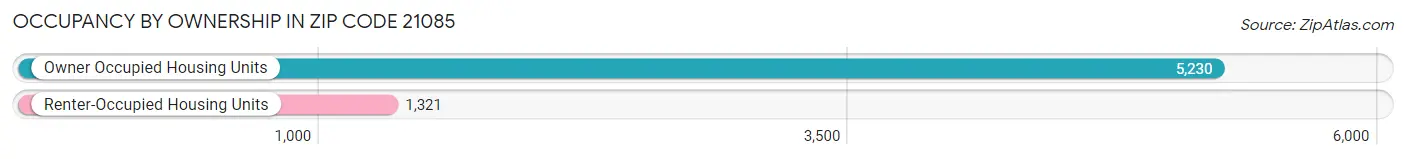 Occupancy by Ownership in Zip Code 21085