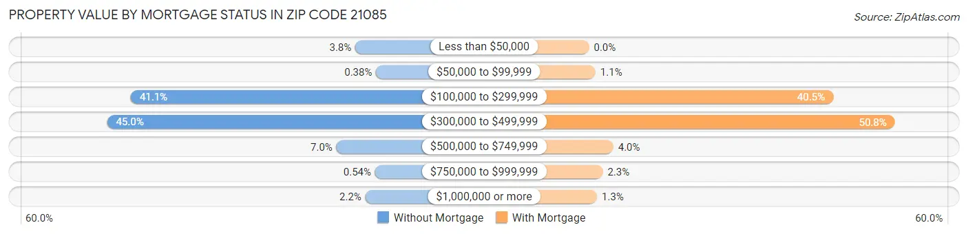 Property Value by Mortgage Status in Zip Code 21085