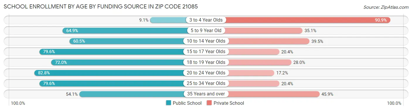 School Enrollment by Age by Funding Source in Zip Code 21085