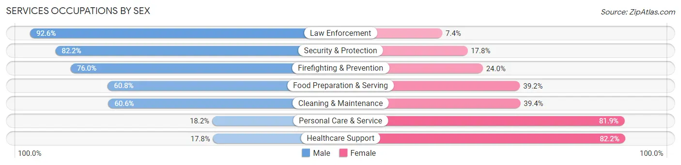 Services Occupations by Sex in Zip Code 21085
