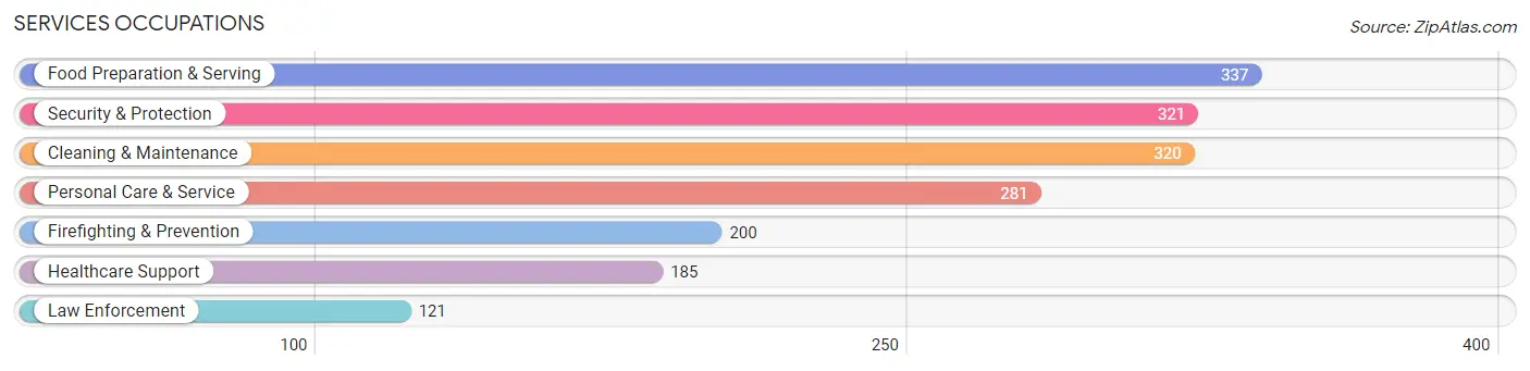 Services Occupations in Zip Code 21085