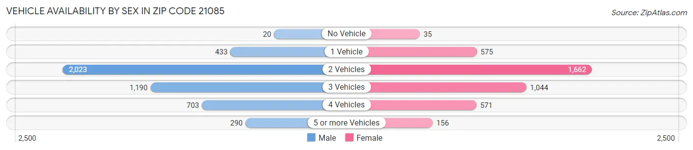 Vehicle Availability by Sex in Zip Code 21085