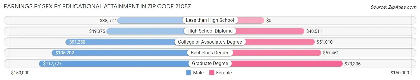Earnings by Sex by Educational Attainment in Zip Code 21087
