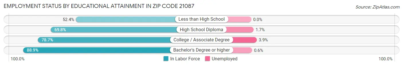 Employment Status by Educational Attainment in Zip Code 21087