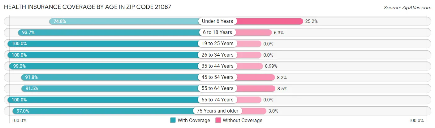 Health Insurance Coverage by Age in Zip Code 21087