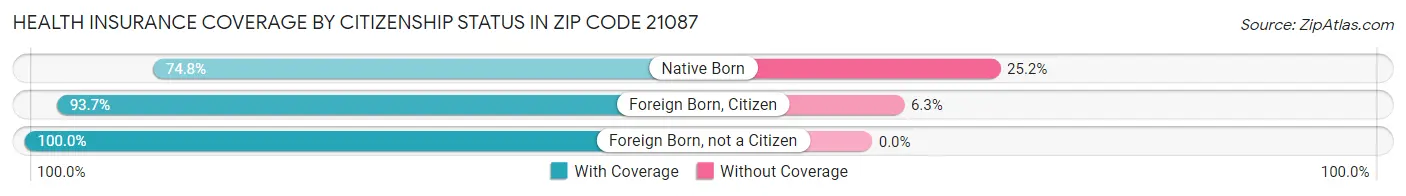 Health Insurance Coverage by Citizenship Status in Zip Code 21087