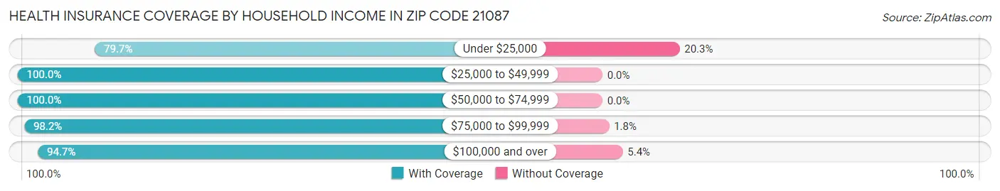 Health Insurance Coverage by Household Income in Zip Code 21087