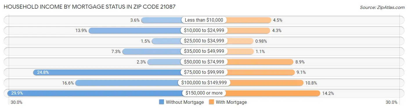 Household Income by Mortgage Status in Zip Code 21087