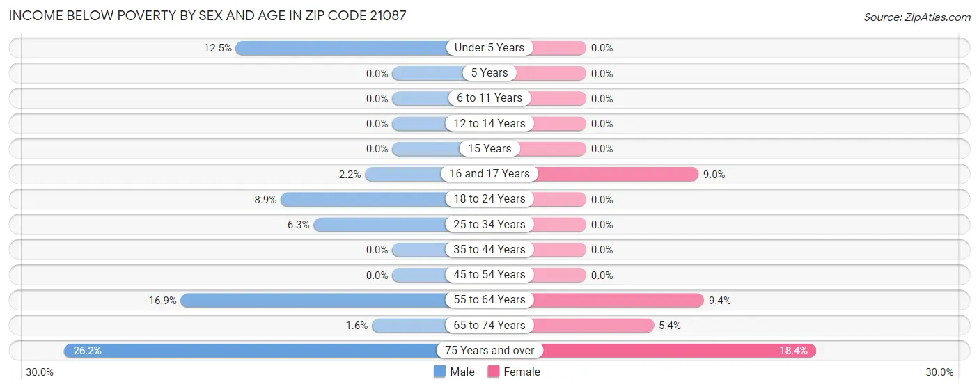 Income Below Poverty by Sex and Age in Zip Code 21087