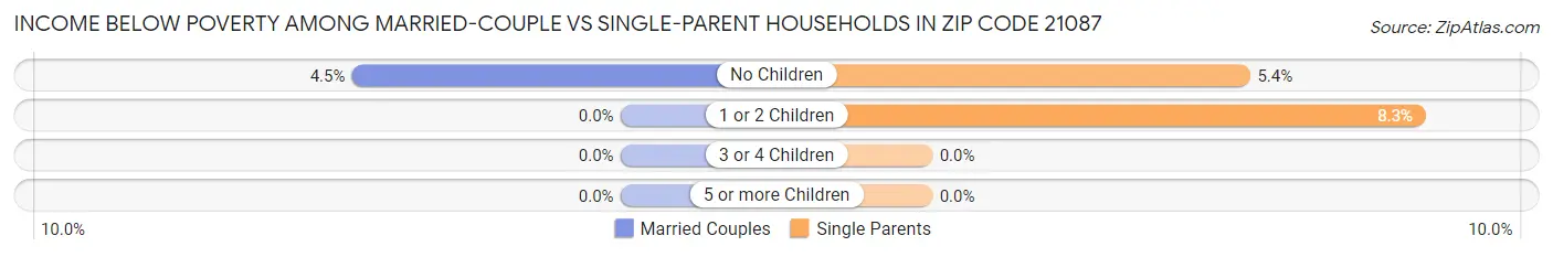 Income Below Poverty Among Married-Couple vs Single-Parent Households in Zip Code 21087