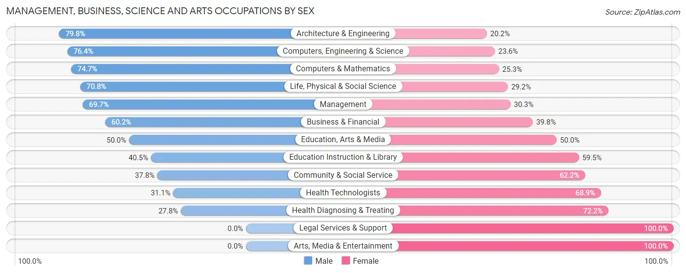 Management, Business, Science and Arts Occupations by Sex in Zip Code 21087