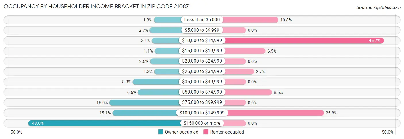 Occupancy by Householder Income Bracket in Zip Code 21087