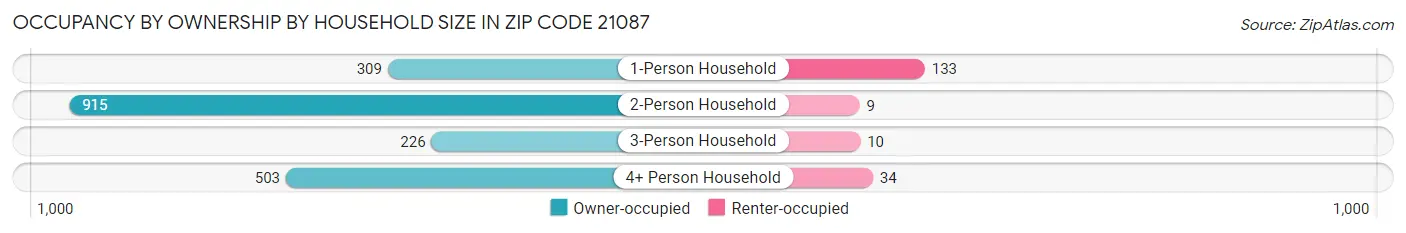 Occupancy by Ownership by Household Size in Zip Code 21087