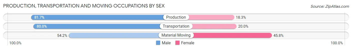 Production, Transportation and Moving Occupations by Sex in Zip Code 21087