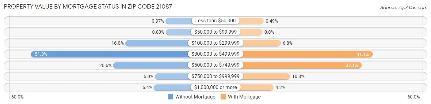Property Value by Mortgage Status in Zip Code 21087