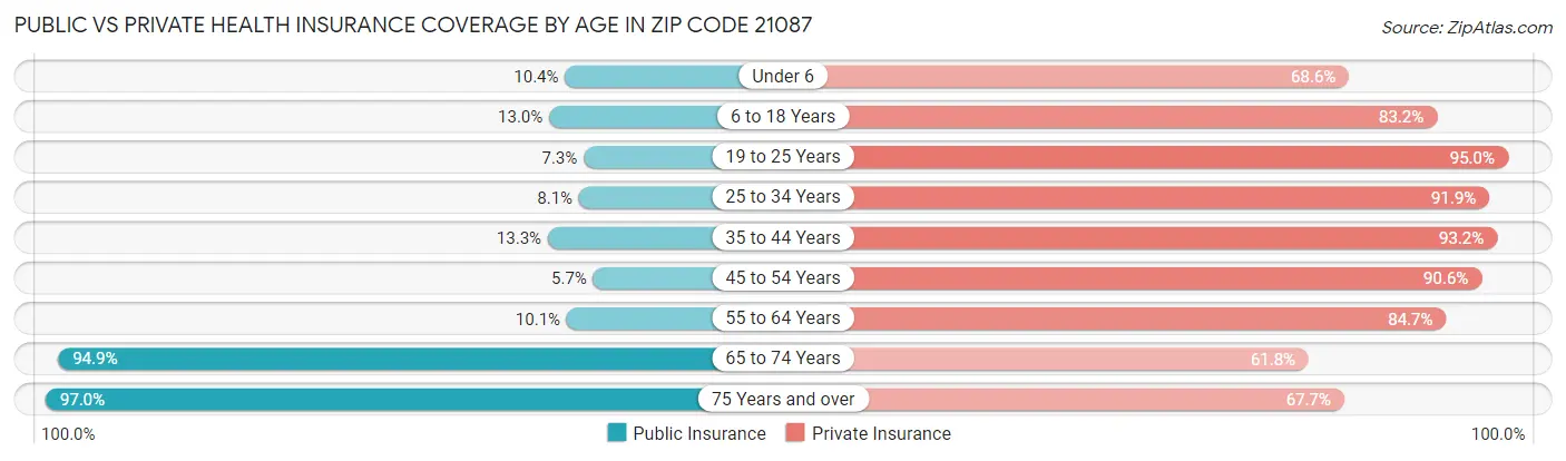 Public vs Private Health Insurance Coverage by Age in Zip Code 21087