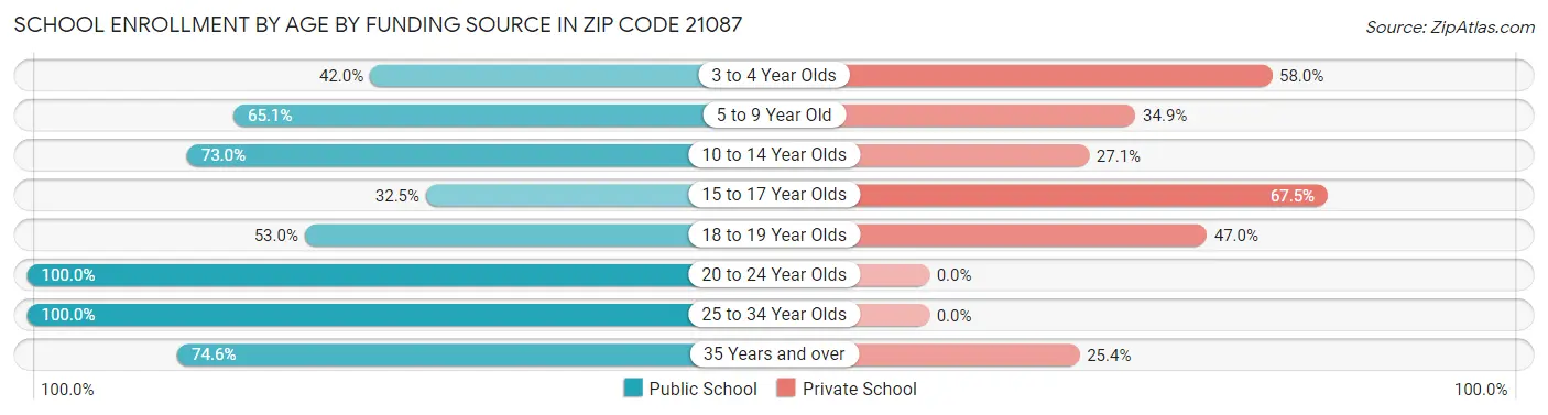 School Enrollment by Age by Funding Source in Zip Code 21087