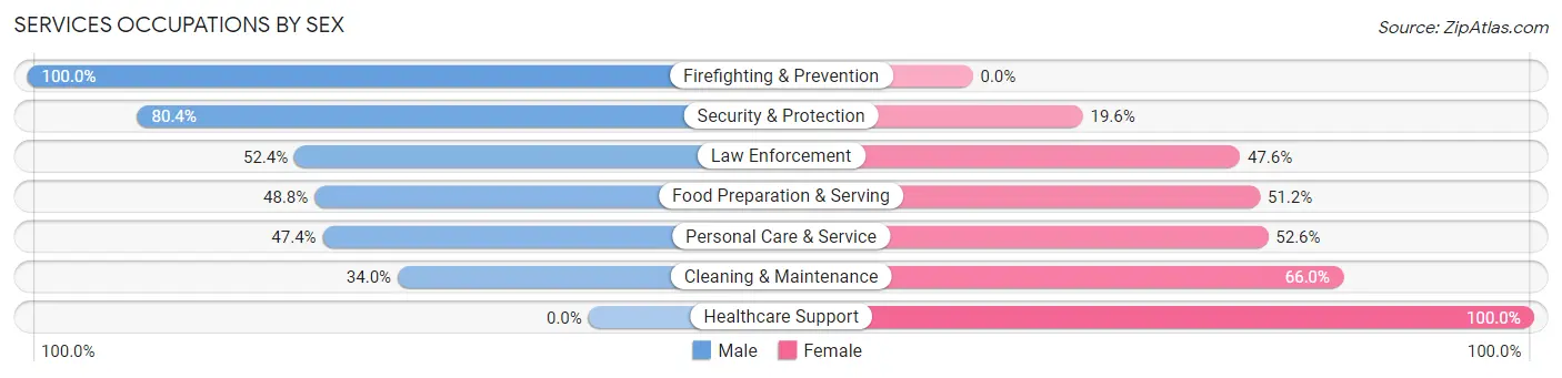 Services Occupations by Sex in Zip Code 21087