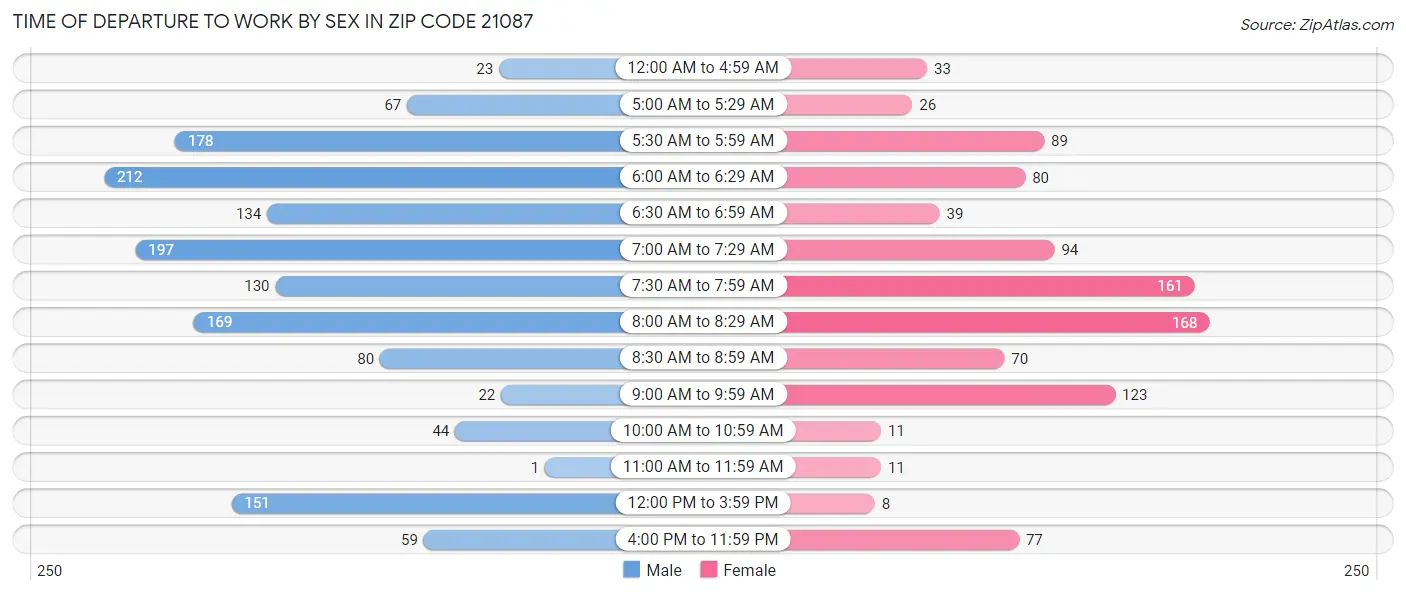Time of Departure to Work by Sex in Zip Code 21087
