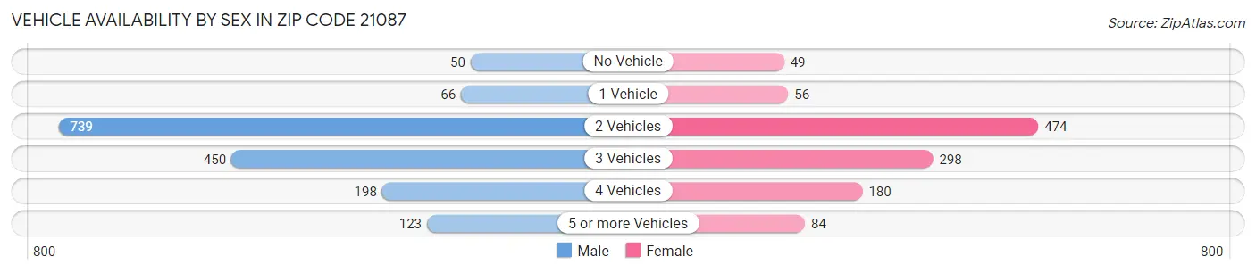 Vehicle Availability by Sex in Zip Code 21087