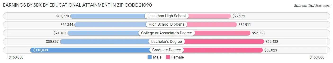 Earnings by Sex by Educational Attainment in Zip Code 21090