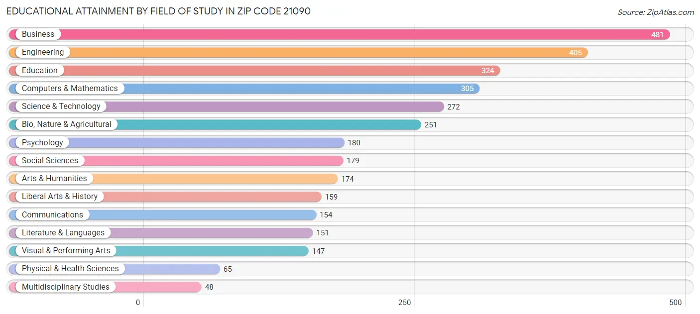 Educational Attainment by Field of Study in Zip Code 21090