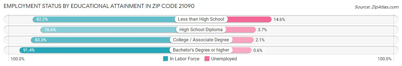 Employment Status by Educational Attainment in Zip Code 21090