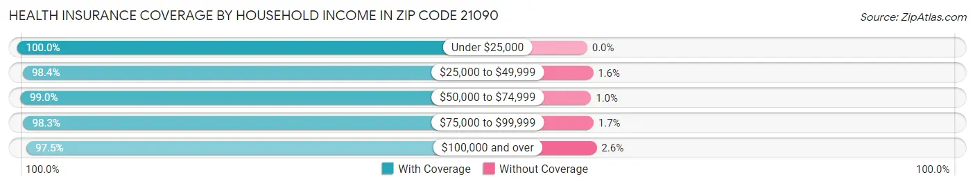 Health Insurance Coverage by Household Income in Zip Code 21090