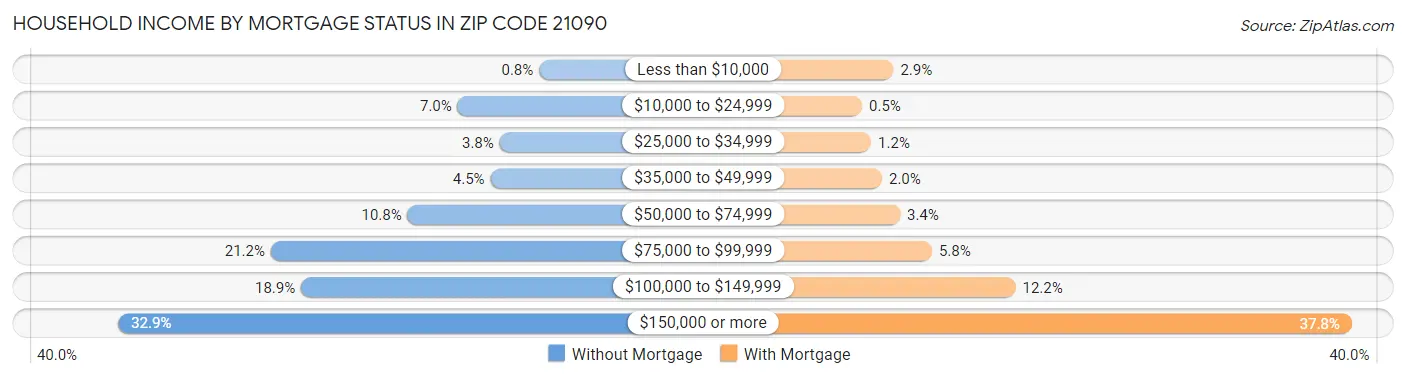 Household Income by Mortgage Status in Zip Code 21090