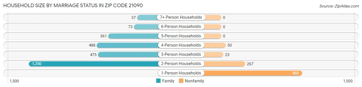 Household Size by Marriage Status in Zip Code 21090
