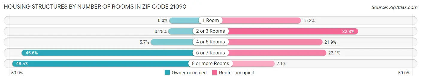 Housing Structures by Number of Rooms in Zip Code 21090
