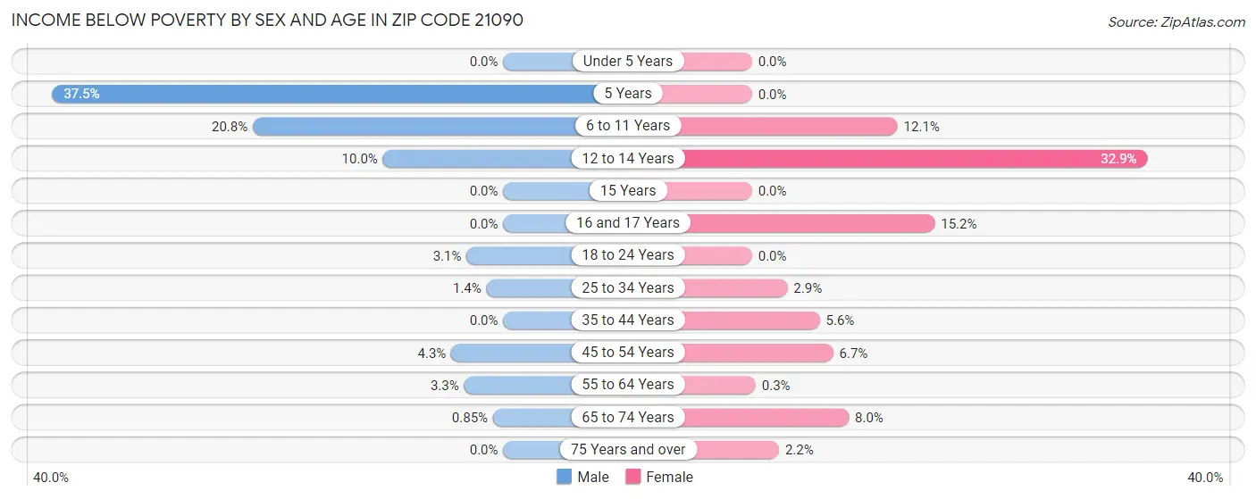 Income Below Poverty by Sex and Age in Zip Code 21090