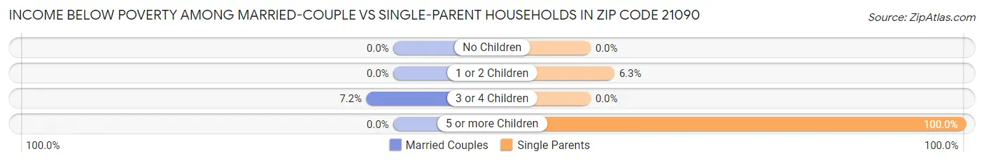Income Below Poverty Among Married-Couple vs Single-Parent Households in Zip Code 21090
