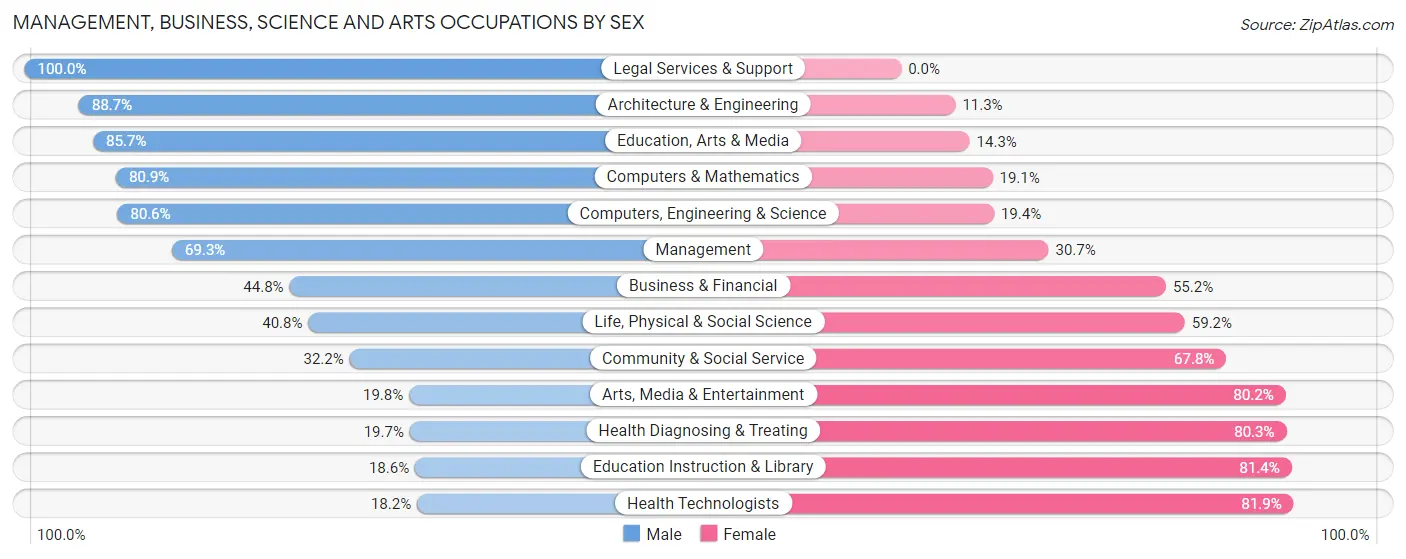 Management, Business, Science and Arts Occupations by Sex in Zip Code 21090